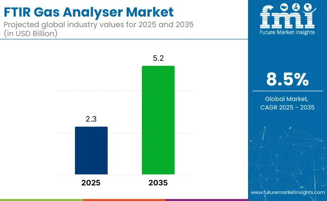 Ftir Gas Analysers Market
