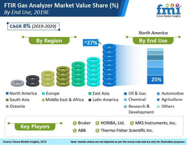 ftir gas analyzer market value share by end use