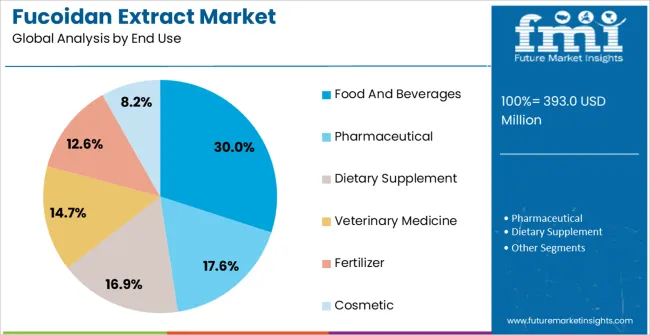 Fucoidan Extract Market Analysis By End Use