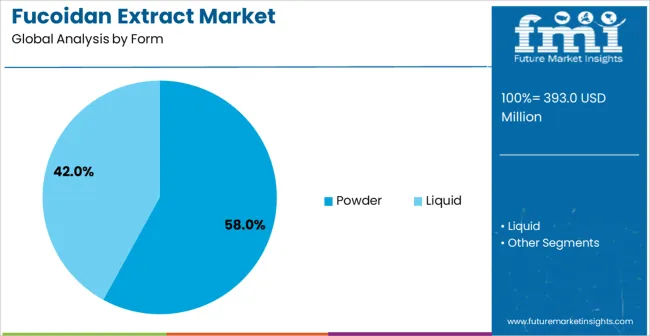 Fucoidan Extract Market Analysis By Form