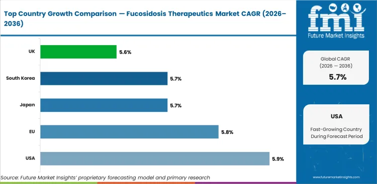 Fucosidosis Therapeutics Market Cagr Analysis By Country