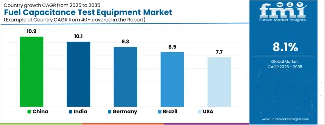 Fuel Capacitance Test Equipment Market Cagr Analysis By Country