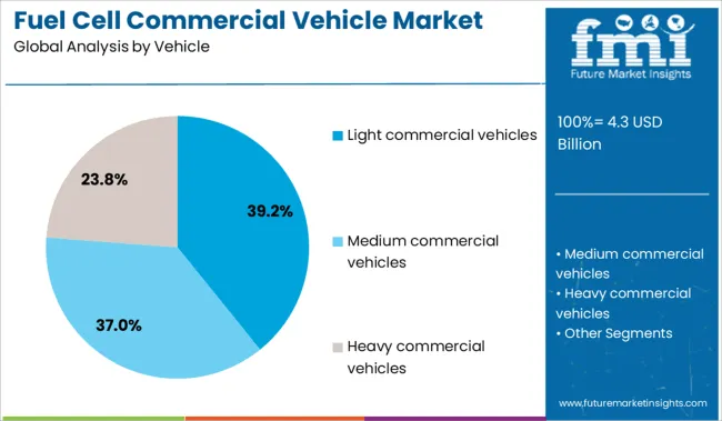 Fuel Cell Commercial Vehicle Market Analysis By Vehicle