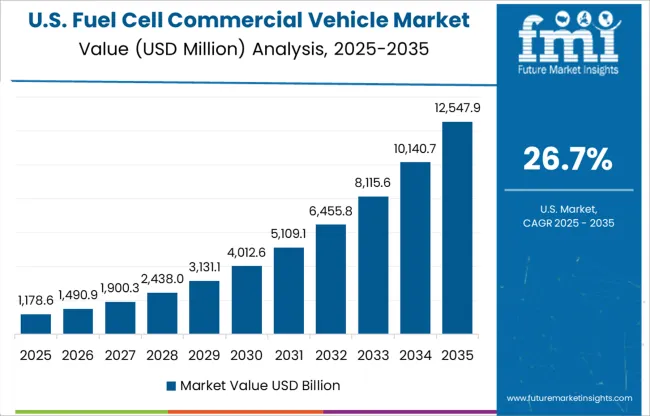 Fuel Cell Commercial Vehicle Market Country Value Analysis