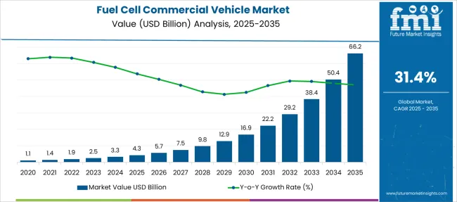 Fuel Cell Commercial Vehicle Market Market Value Analysis