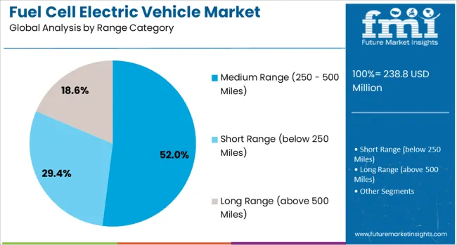 Fuel Cell Electric Vehicle Market Analysis By Range Category