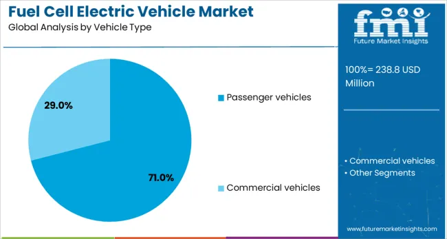 Fuel Cell Electric Vehicle Market Analysis By Vehicle Type