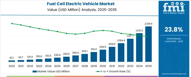 Fuel Cell Electric Vehicle Market Market Value Analysis