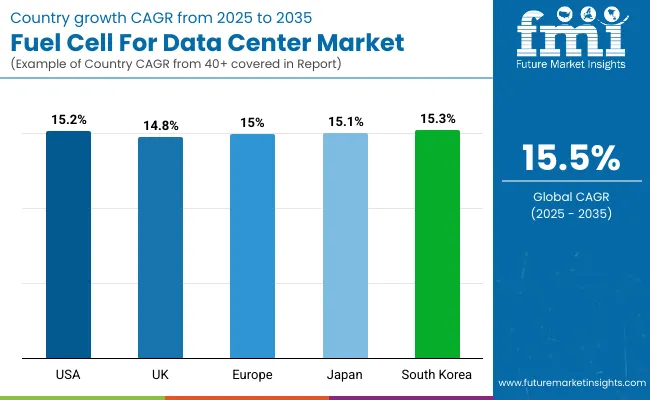 Fuel Cell For Data Center Market By Country