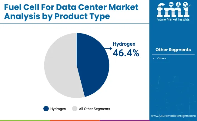 Fuel Cell For Data Center Market By Product