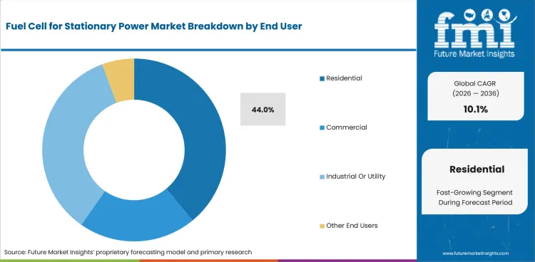 Fuel Cell For Stationary Power Market Analysis By End User