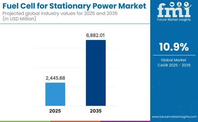 Fuel Cell For Stationary Power Market