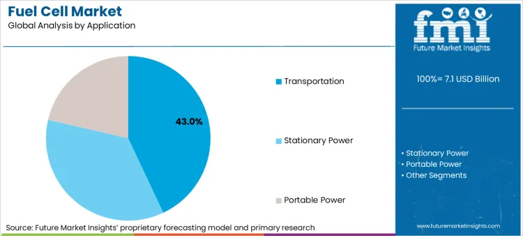 Fuel Cell Market Analysis By Application