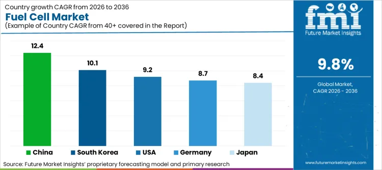 Fuel Cell Market Cagr Analysis By Country