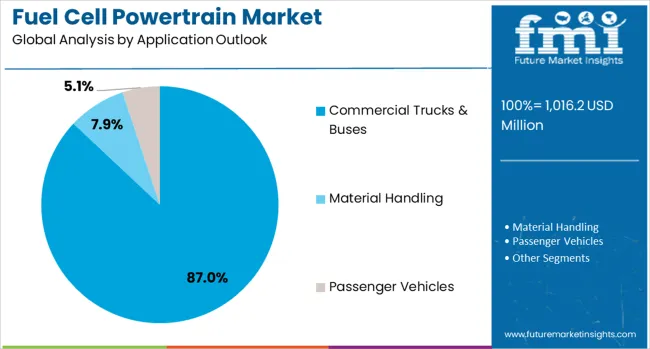 Fuel Cell Powertrain Market Analysis By Application Outlook