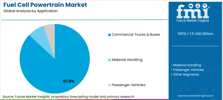Fuel Cell Powertrain Market Analysis By Application
