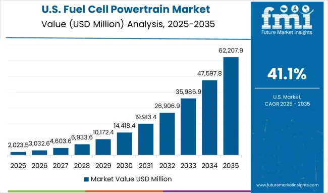 Fuel Cell Powertrain Market Country Value Analysis