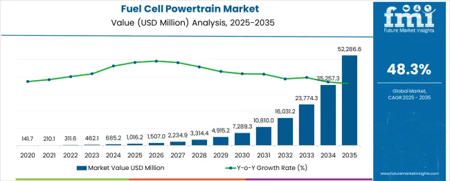 Fuel Cell Powertrain Market Market Value Analysis