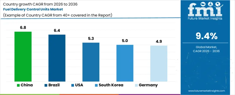 Fuel Delivery Control Units Market Cagr Analysis By Country