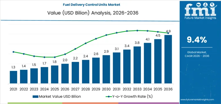 Fuel Delivery Control Units Market Market Value Analysis