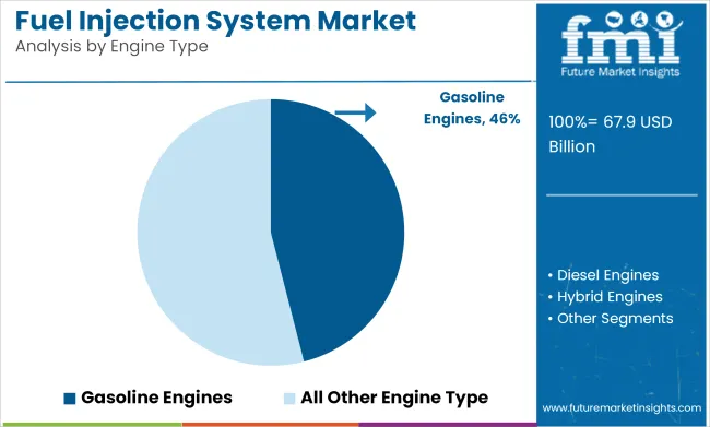 Fuel Injection System Market Analysis By Engine Type
