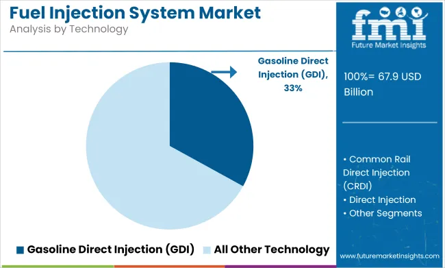 Fuel Injection System Market Analysis By Technology