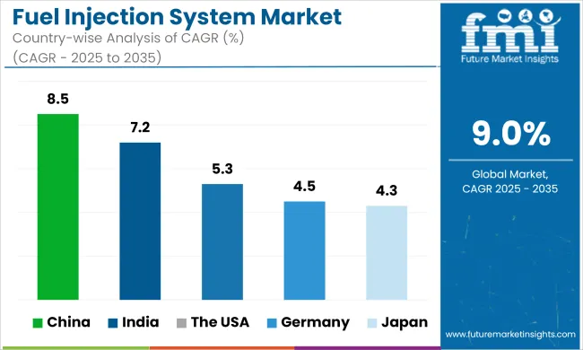 Fuel Injection System Market Cagr Analysis By Country