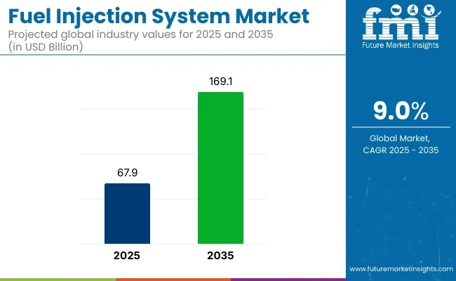 Fuel Injection System Market