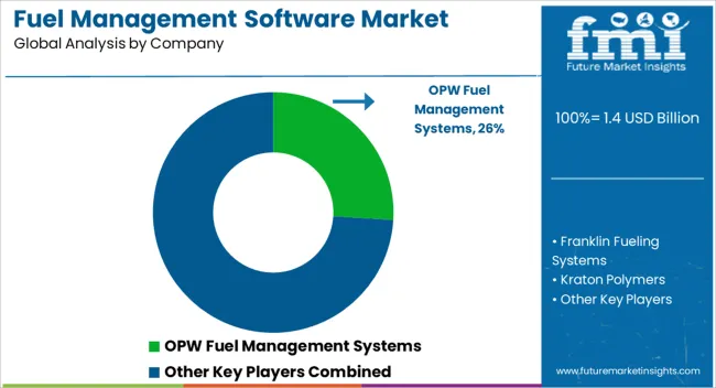 Fuel Management Software Market Analysis By Company Fuel Management Software Market Analysis By Company