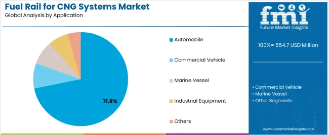 Fuel Rail For Cng Systems Market Analysis By Application Fuel Rail For Cng Systems Market Analysis By Application