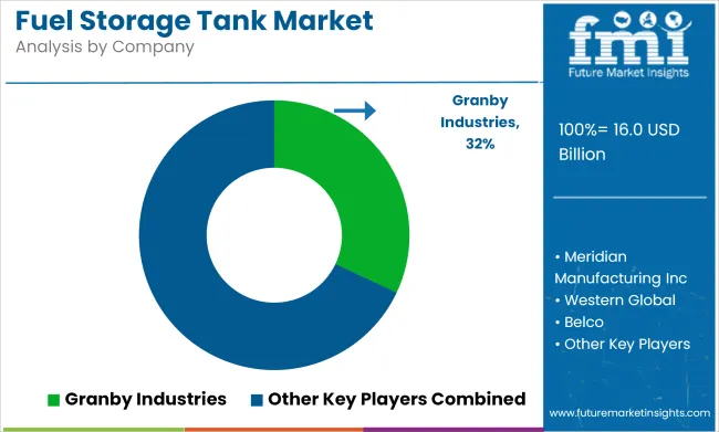 Fuel Storage Tank Market Analysis By Company