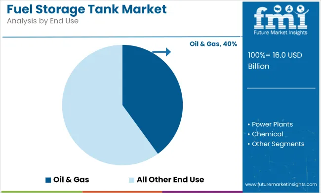 Fuel Storage Tank Market Analysis By End Use