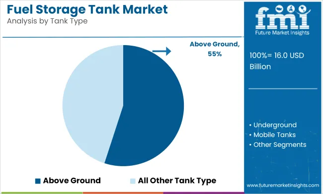 Fuel Storage Tank Market Analysis By Tank Type