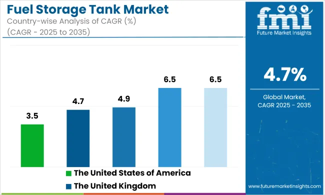 Fuel Storage Tank Market Cagr Analysis By Country