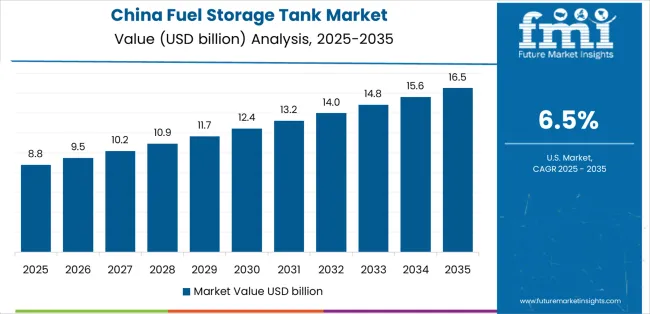 Fuel Storage Tank Market Country Value Analysis