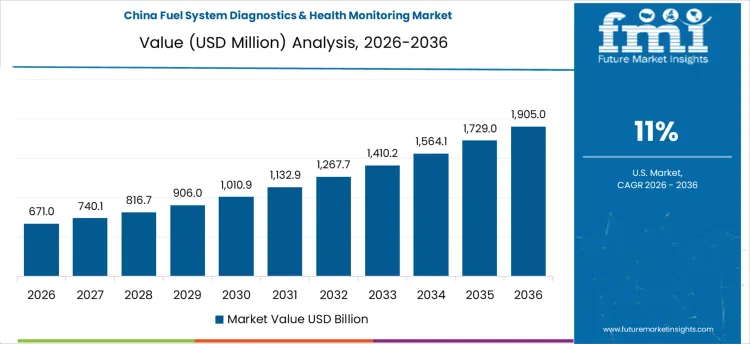 Fuel System Diagnostics & Health Monitoring Market Country Value Analysis