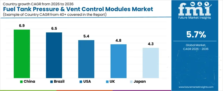 Fuel Tank Pressure & Vent Control Modules Market Cagr Analysis By Country