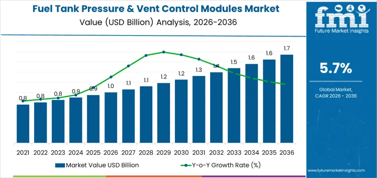 Fuel Tank Pressure & Vent Control Modules Market Market Value Analysis