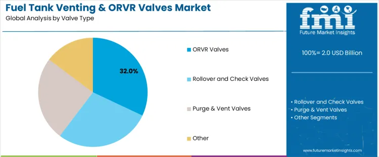 Fuel Tank Venting & Orvr Valves Market Analysis By Valve Type