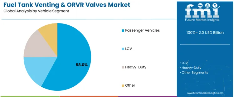Fuel Tank Venting & Orvr Valves Market Analysis By Vehicle Segment