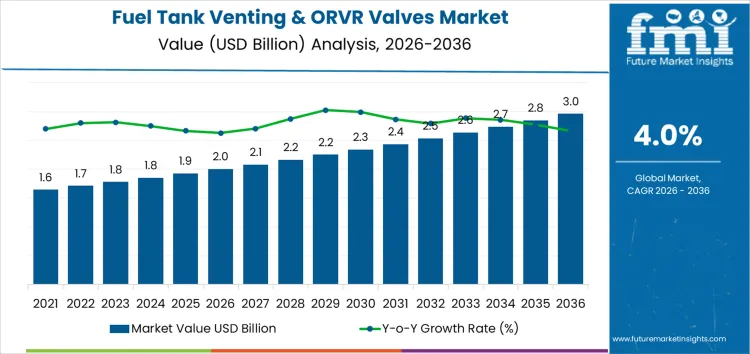 Fuel Tank Venting & Orvr Valves Market Market Value Analysis