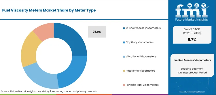 Fuel Viscosity Meters Market Analysis By Meter Type Fuel Viscosity Meters Market Analysis By Meter Type