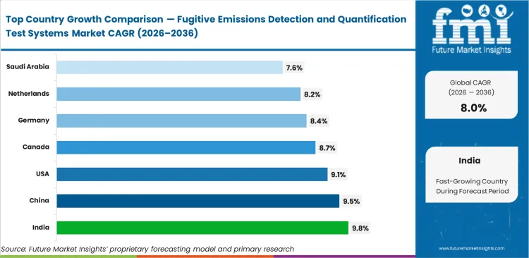 Fugitive Emissions Detection And Quantification Test Systems Market Cagr Analysis By Country Fugitive Emissions Detection And Quantification Test Systems Market Cagr Analysis By Country