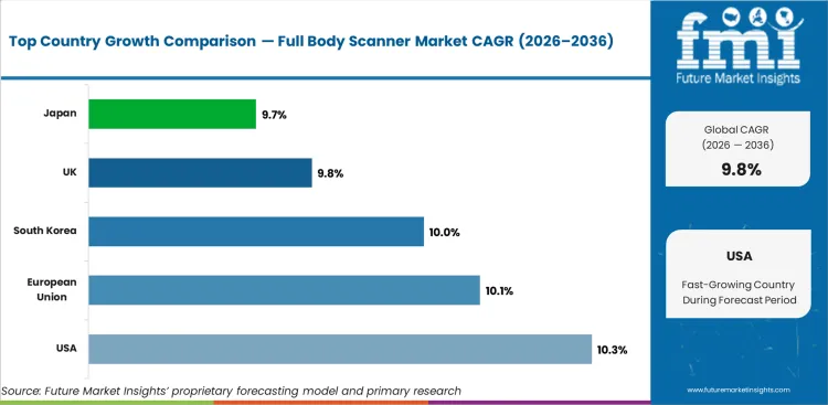Full Body Scanner Market Cagr Analysis By Country
