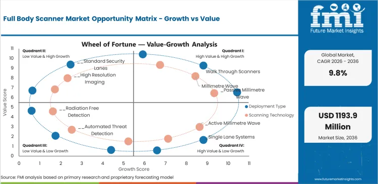 Full Body Scanner Market Opportunity Matrix Growth Vs Value
