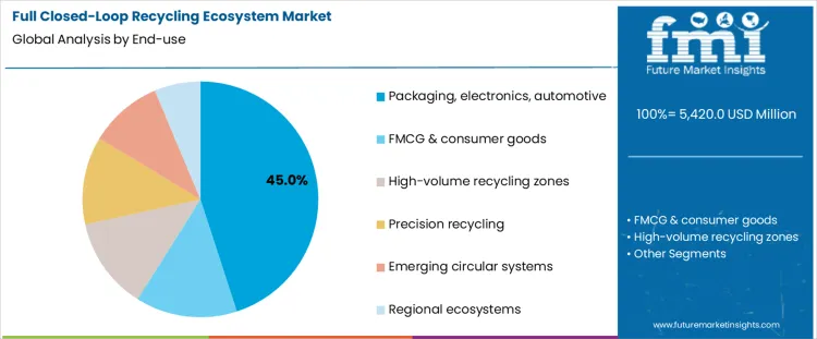 Full Closed Loop Recycling Ecosystem Market Analysis By End Use