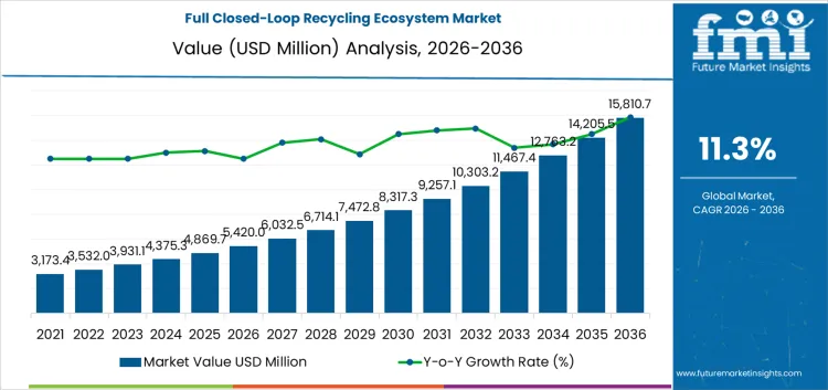 Full Closed Loop Recycling Ecosystem Market Market Value Analysis