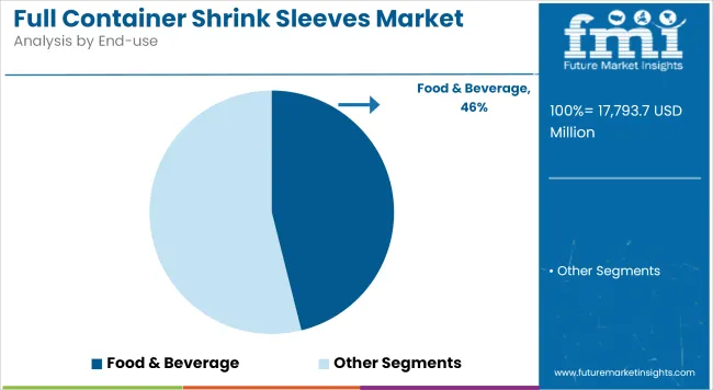 Full Container Shrink Sleeves Market Analysis By End Use
