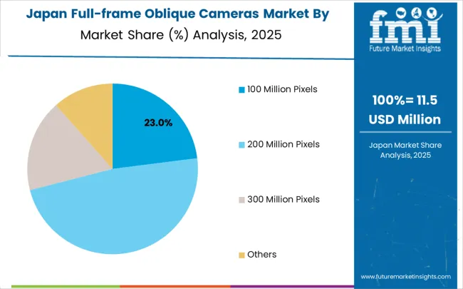 Full Frame Oblique Cameras Market Japan Market Share Analysis By Classification