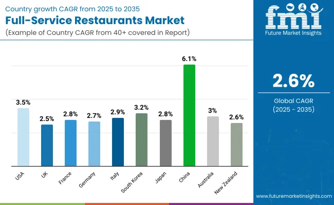 Full Service Restaurants Market By Country